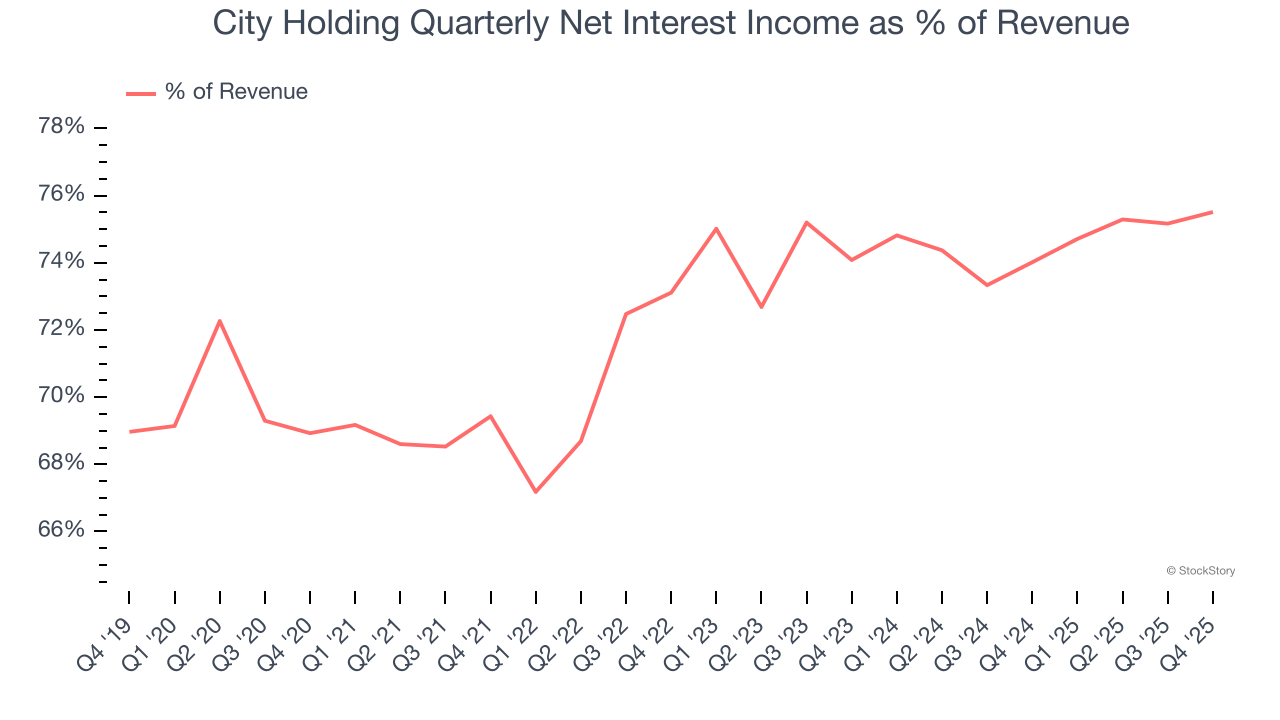 City Holding Quarterly Net Interest Income as % of Revenue