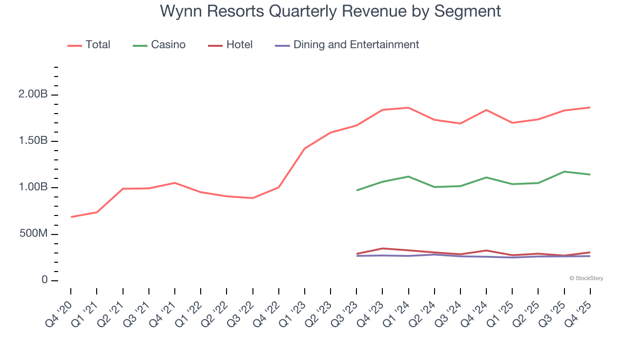 Wynn Resorts Quarterly Revenue by Segment