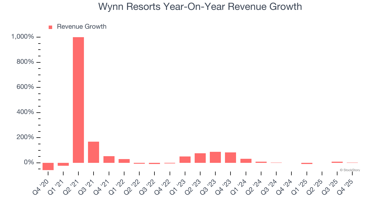 Wynn Resorts Year-On-Year Revenue Growth