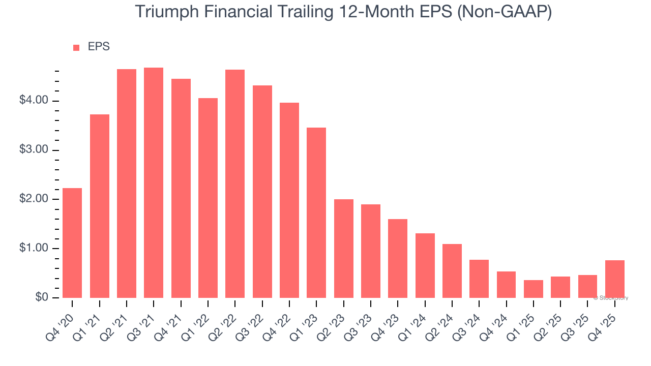 Triumph Financial Trailing 12-Month EPS (Non-GAAP)