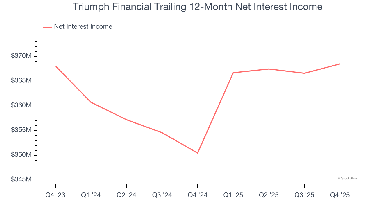 Triumph Financial Trailing 12-Month Net Interest Income