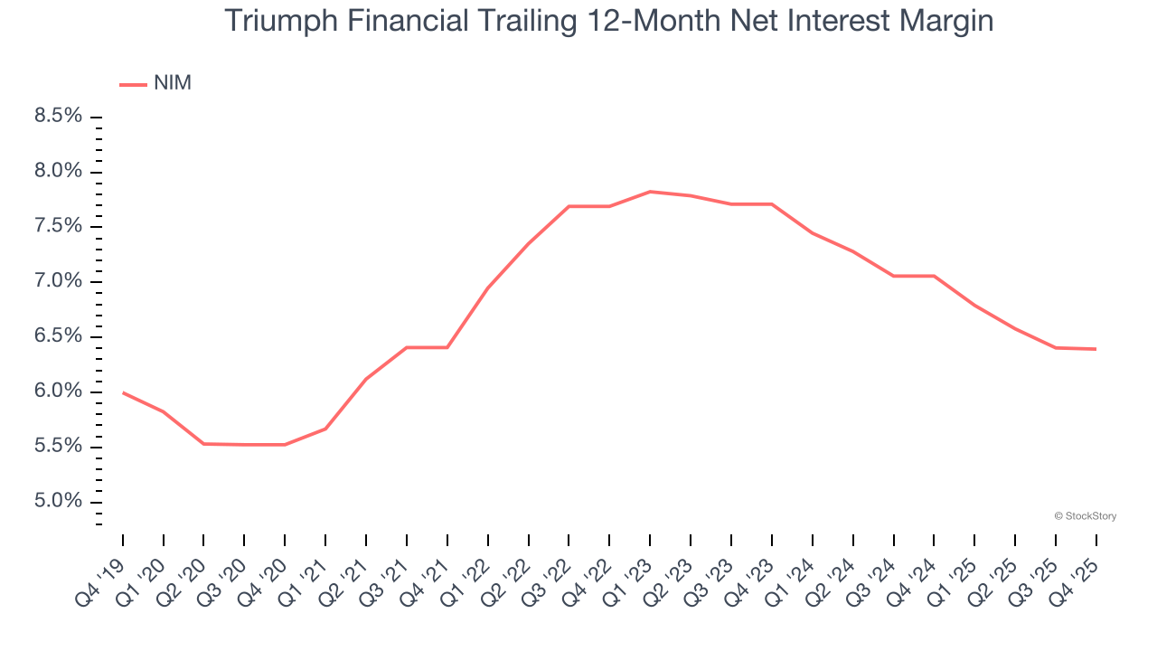 Triumph Financial Trailing 12-Month Net Interest Margin