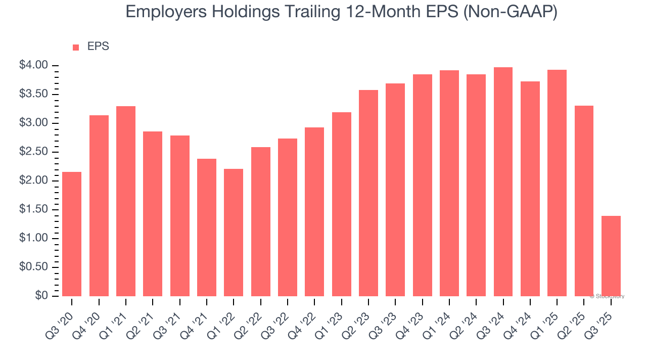 Employers Holdings Trailing 12-Month EPS (Non-GAAP)