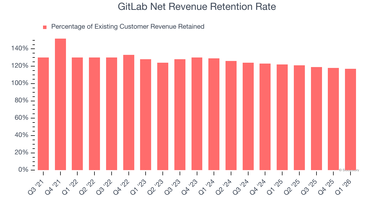GitLab Net Revenue Retention Rate