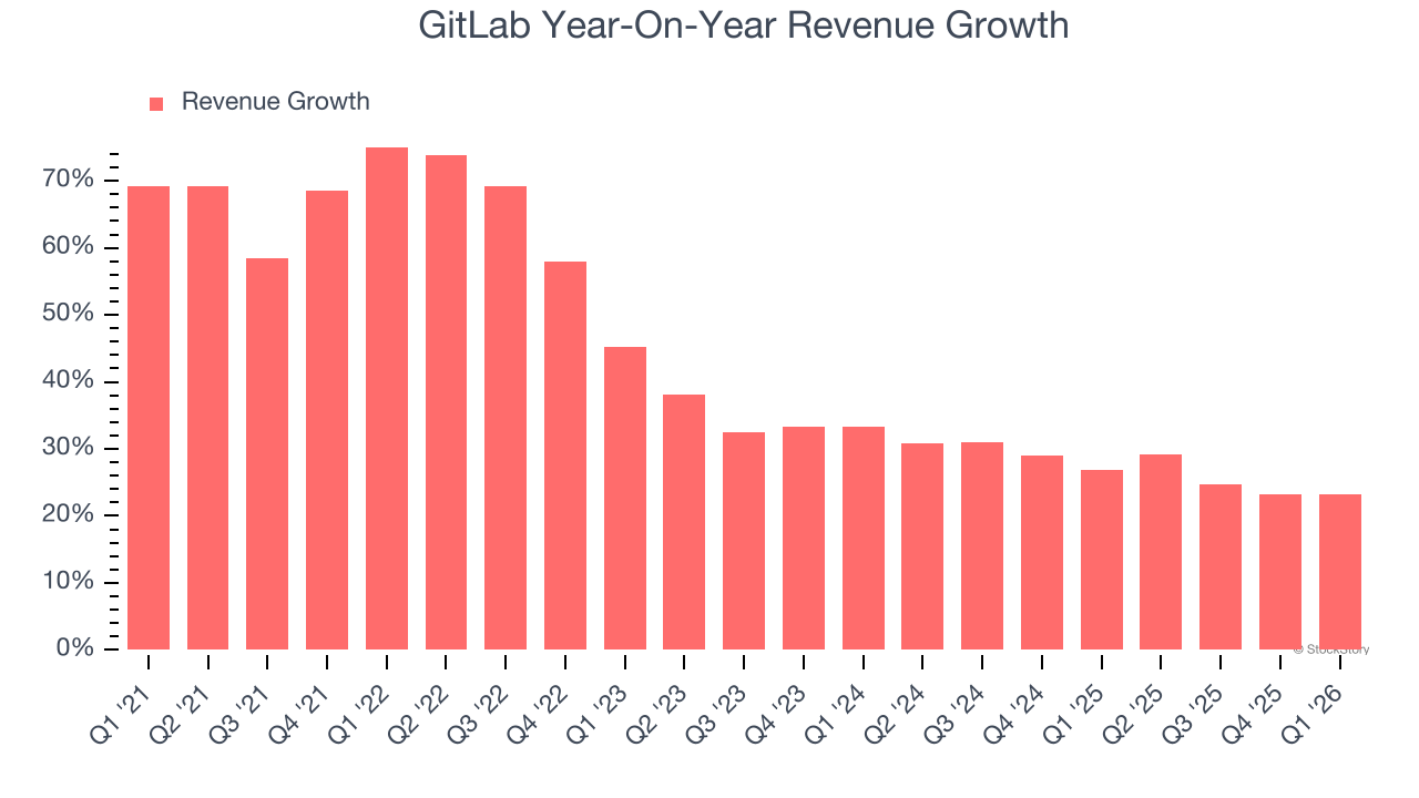 GitLab Year-On-Year Revenue Growth