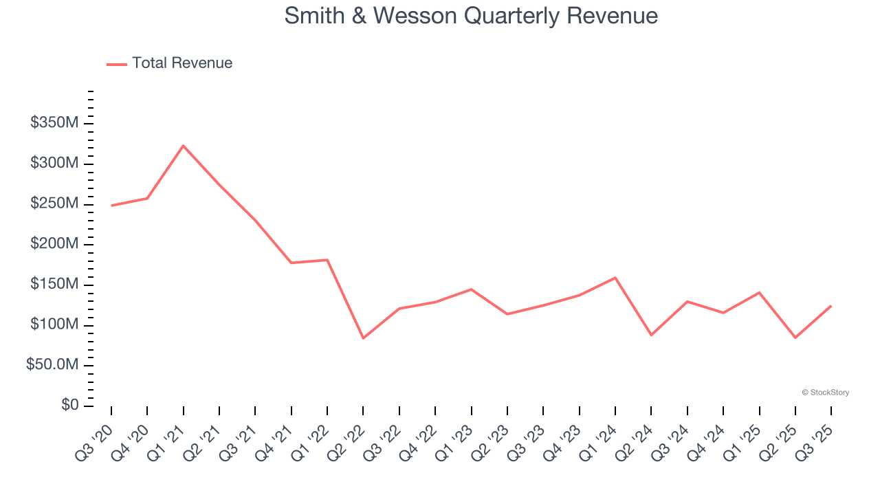 Smith & Wesson Quarterly Revenue