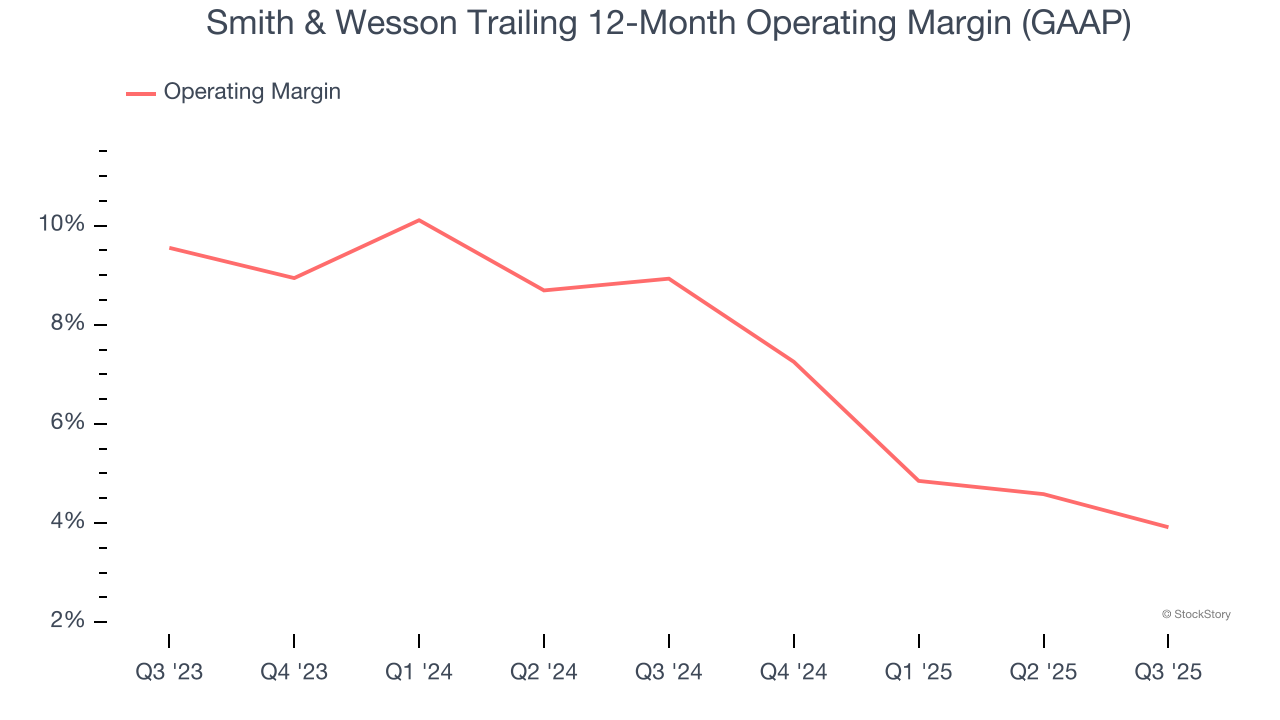 Smith & Wesson Trailing 12-Month Operating Margin (GAAP)