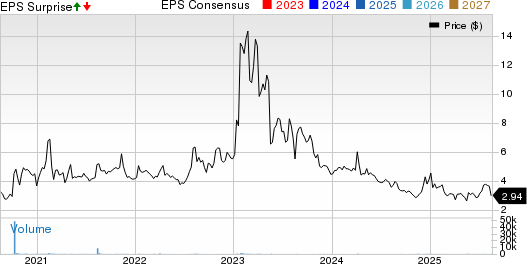 CVD Equipment Corporation Price, Consensus and EPS Surprise