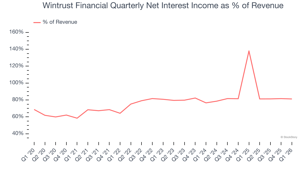 Wintrust Financial Quarterly Net Interest Income as % of Revenue