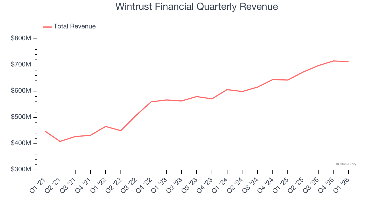 Wintrust Financial Quarterly Revenue