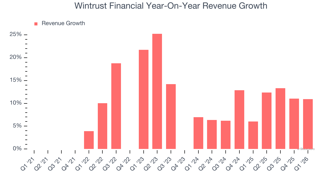 Wintrust Financial Year-On-Year Revenue Growth
