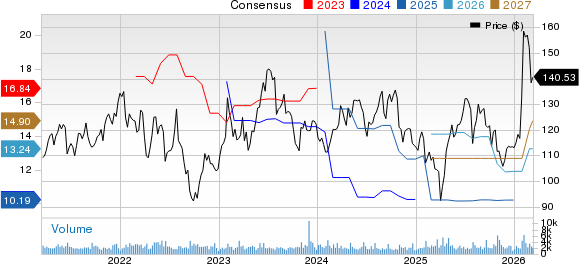 Arrow Electronics, Inc. Price and Consensus