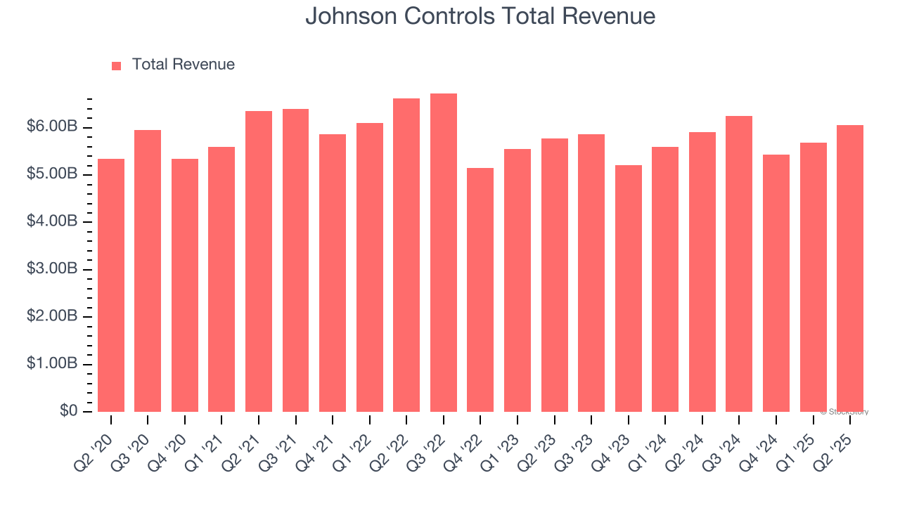 Johnson Controls Total Revenue