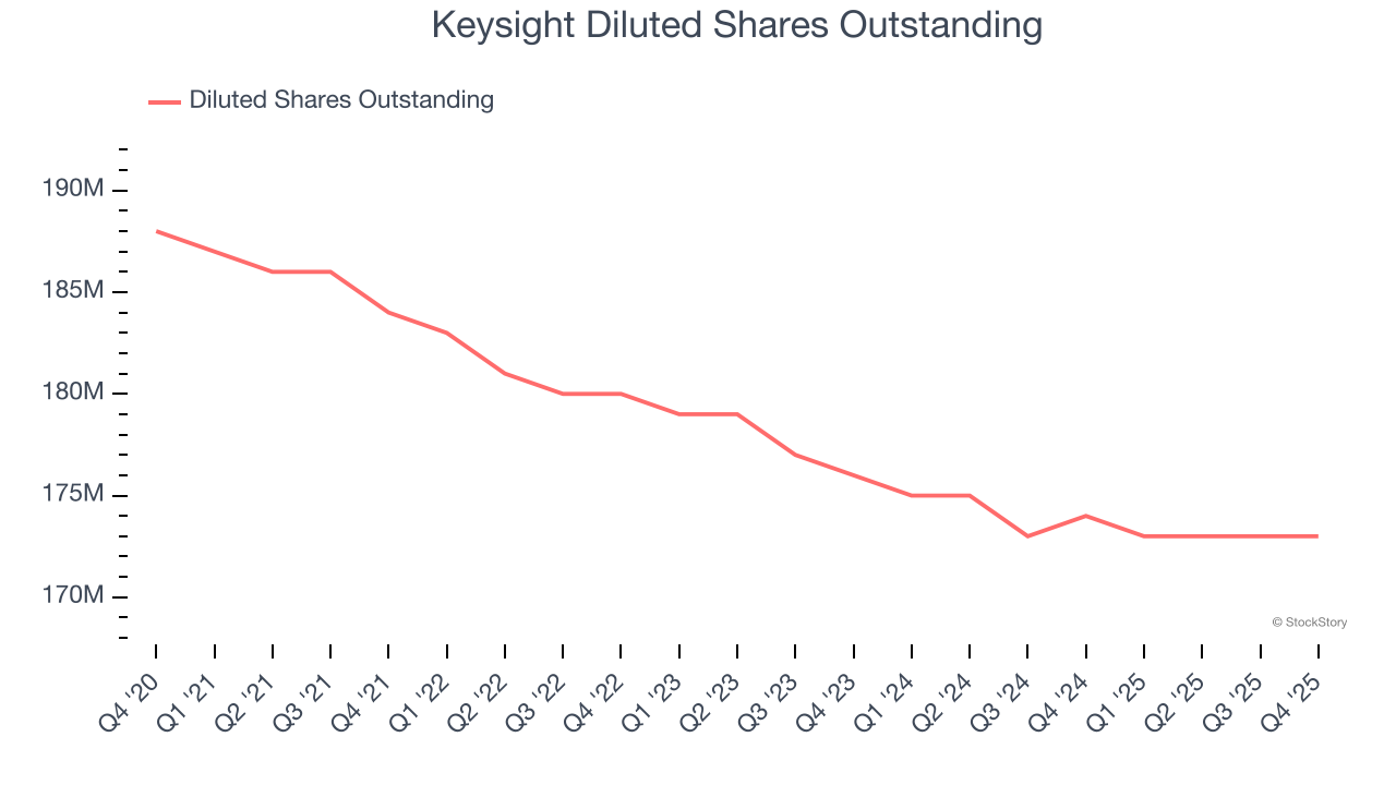 Keysight Diluted Shares Outstanding