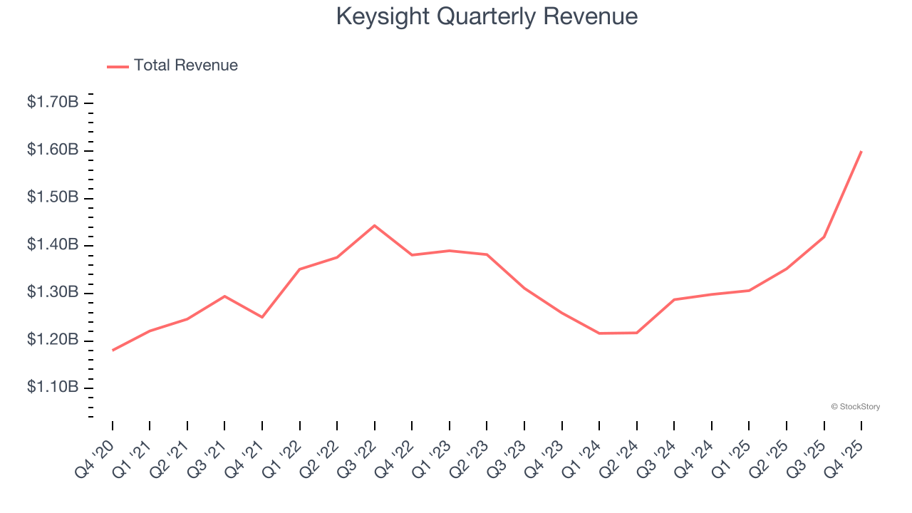 Keysight Quarterly Revenue