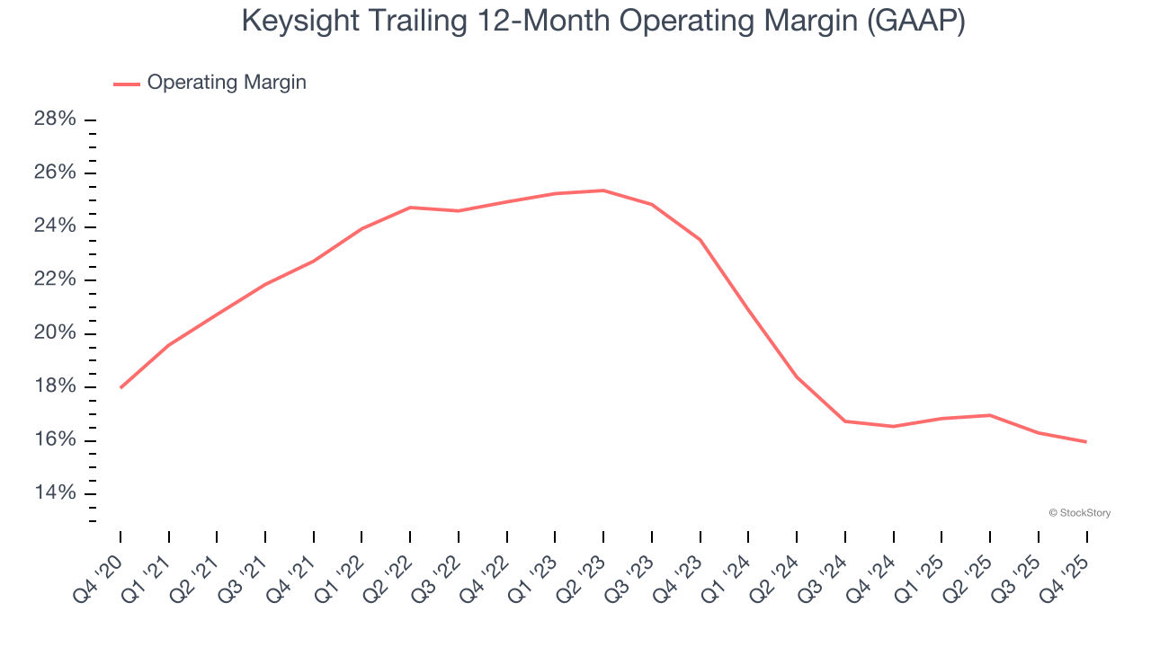 Keysight Trailing 12-Month Operating Margin (GAAP)