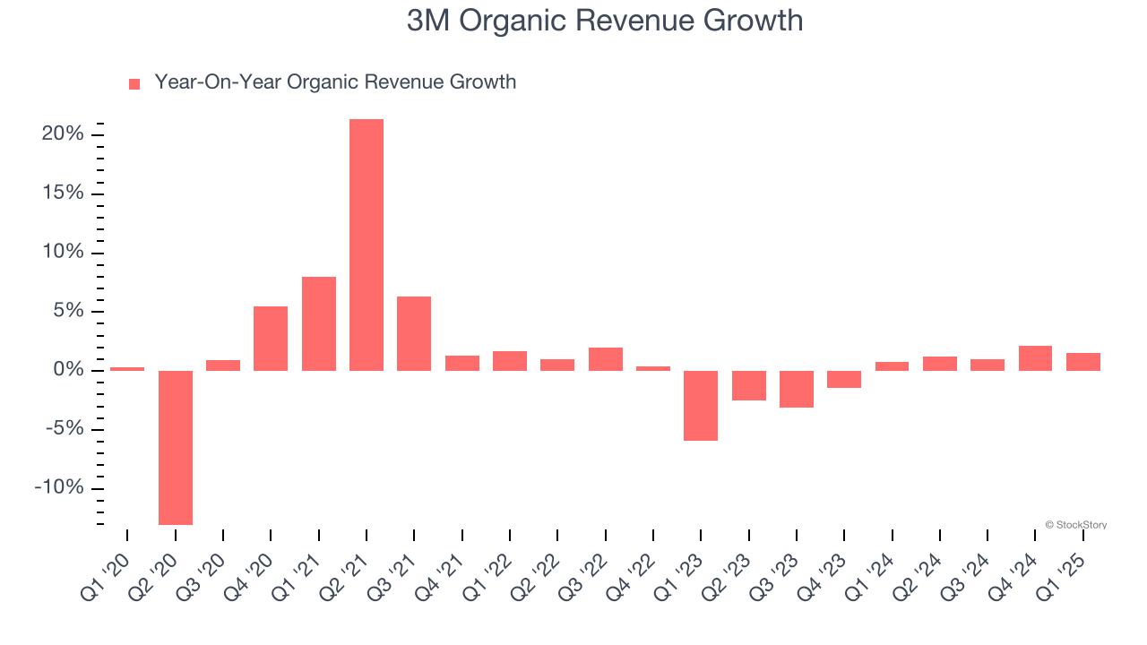 3M Organic Revenue Growth