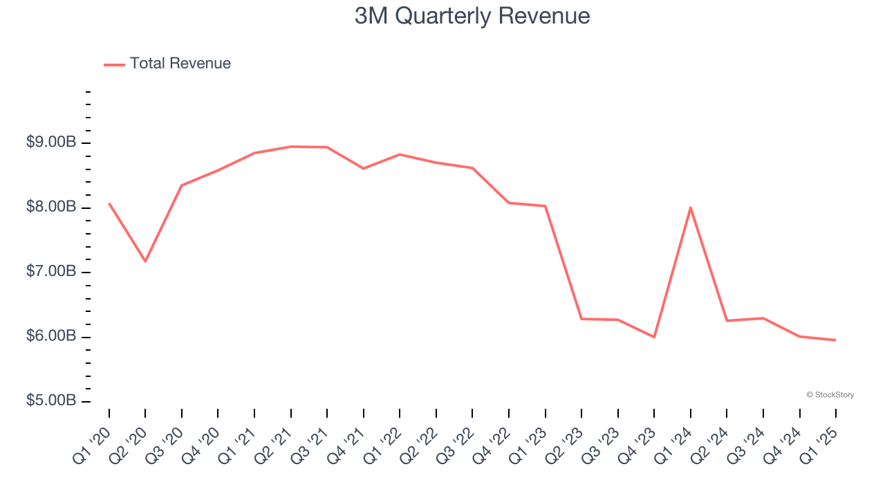 3M Quarterly Revenue