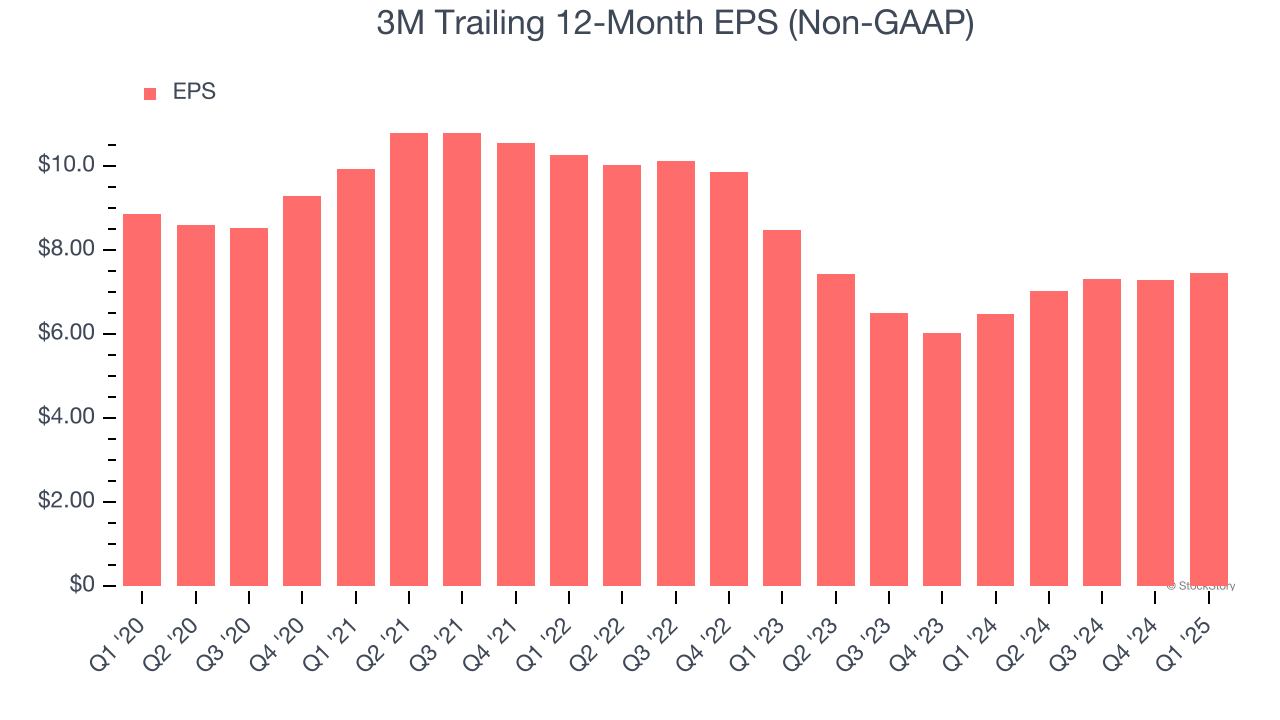 3M Trailing 12-Month EPS (Non-GAAP)