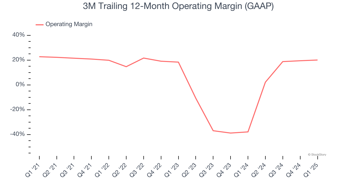 3M Trailing 12-Month Operating Margin (GAAP)