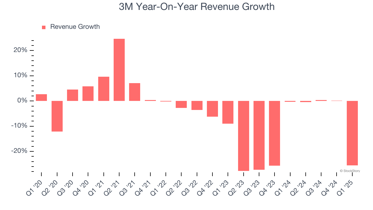 3M Year-On-Year Revenue Growth