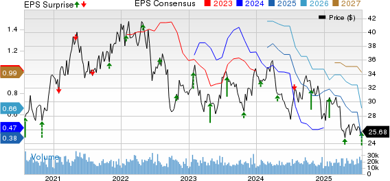 Weyerhaeuser Company Price, Consensus and EPS Surprise