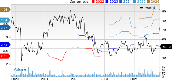 LivaNova PLC Price and Consensus
