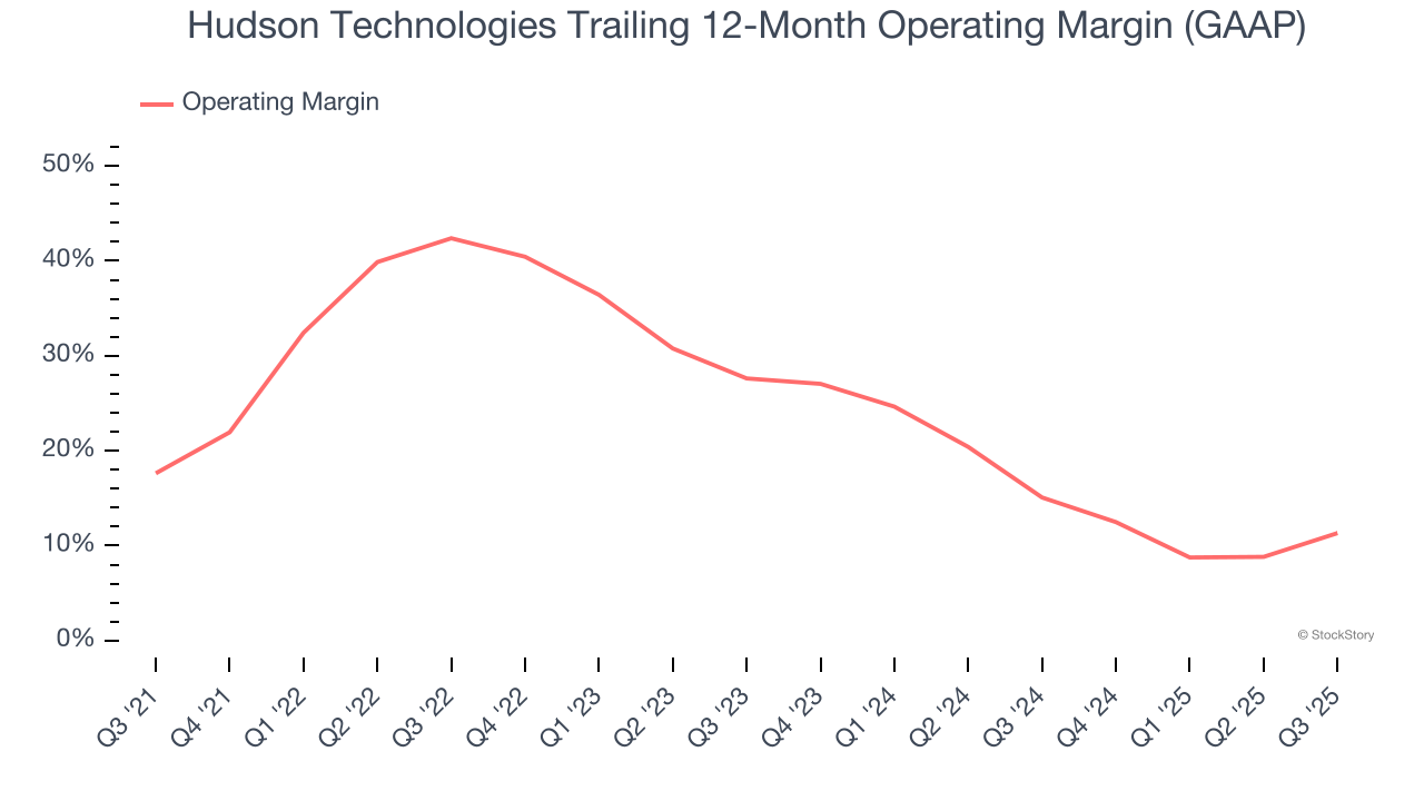 Hudson Technologies Trailing 12-Month Operating Margin (GAAP)