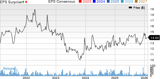 United Bancorp, Inc. Price, Consensus and EPS Surprise