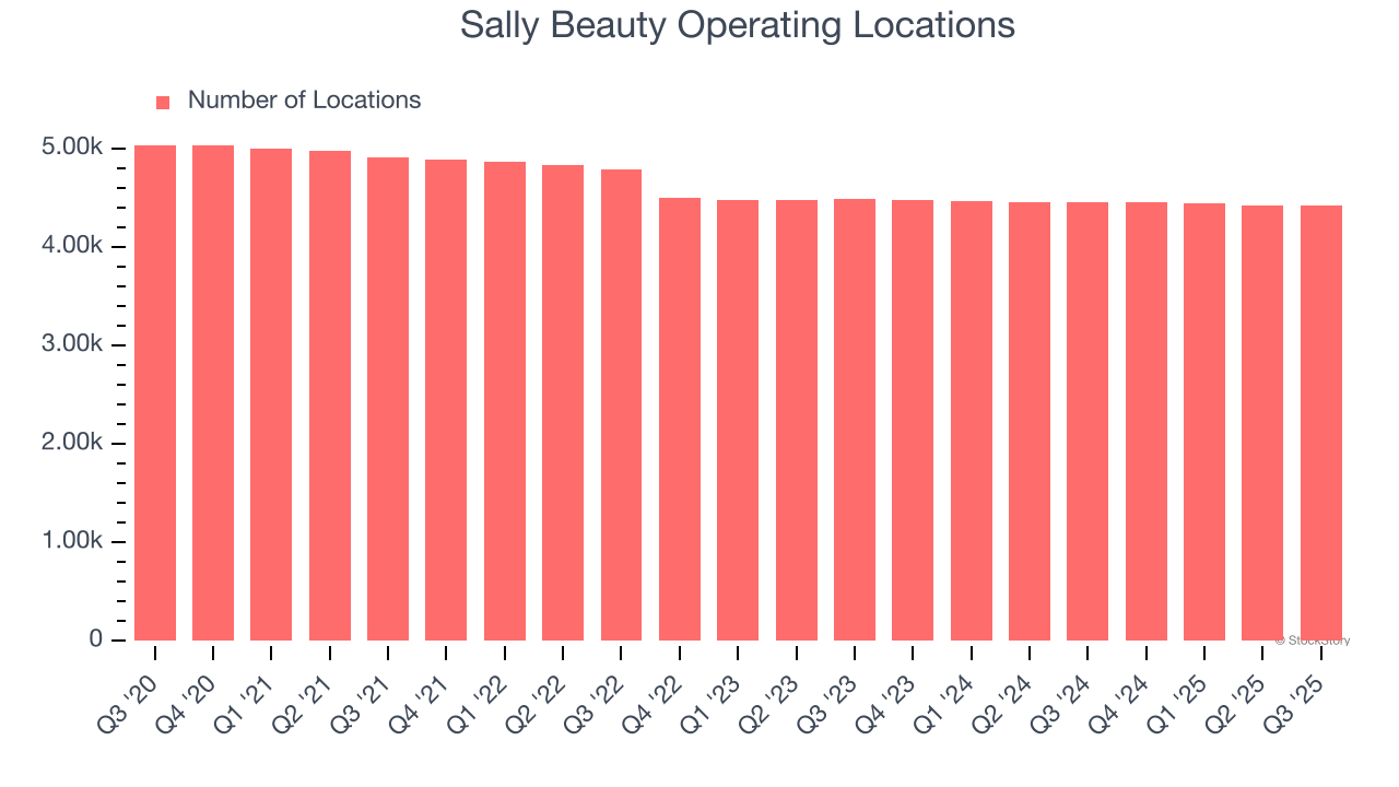 Sally Beauty Operating Locations