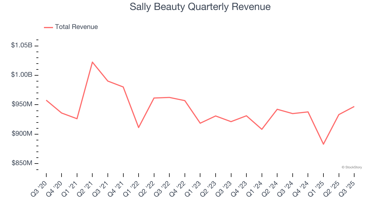 Sally Beauty Quarterly Revenue