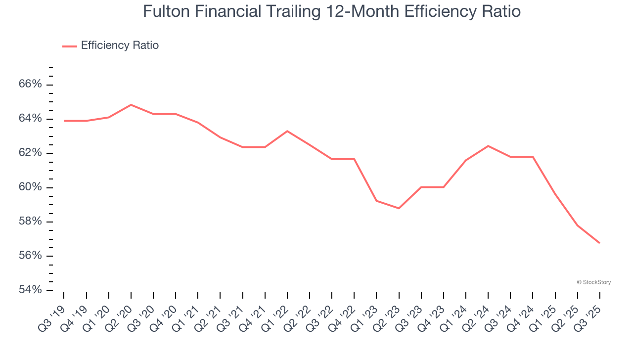 Fulton Financial Trailing 12-Month Efficiency Ratio