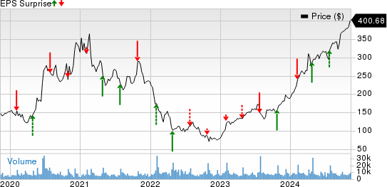 Spotify Technology Price and EPS Surprise
