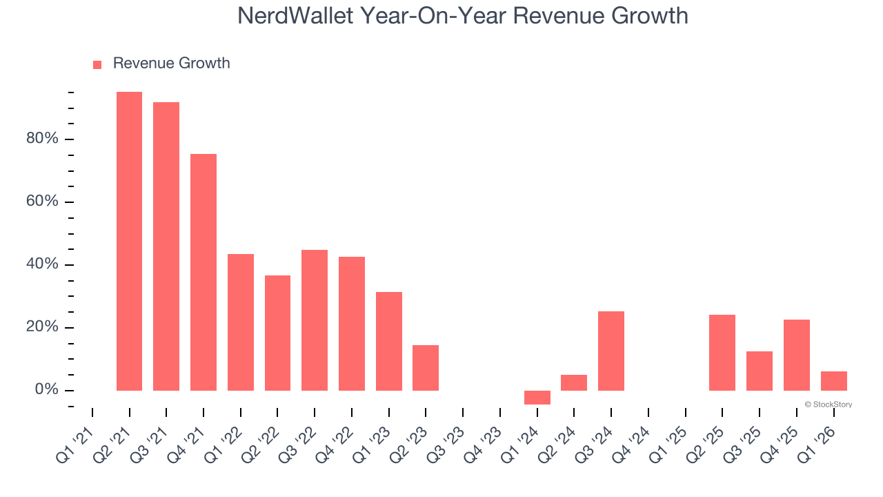 NerdWallet Year-On-Year Revenue Growth