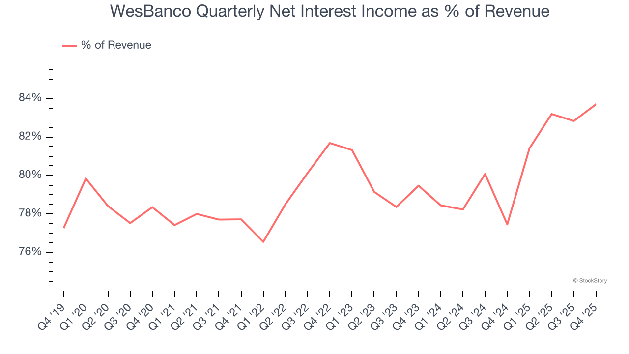 WesBanco Quarterly Net Interest Income as % of Revenue