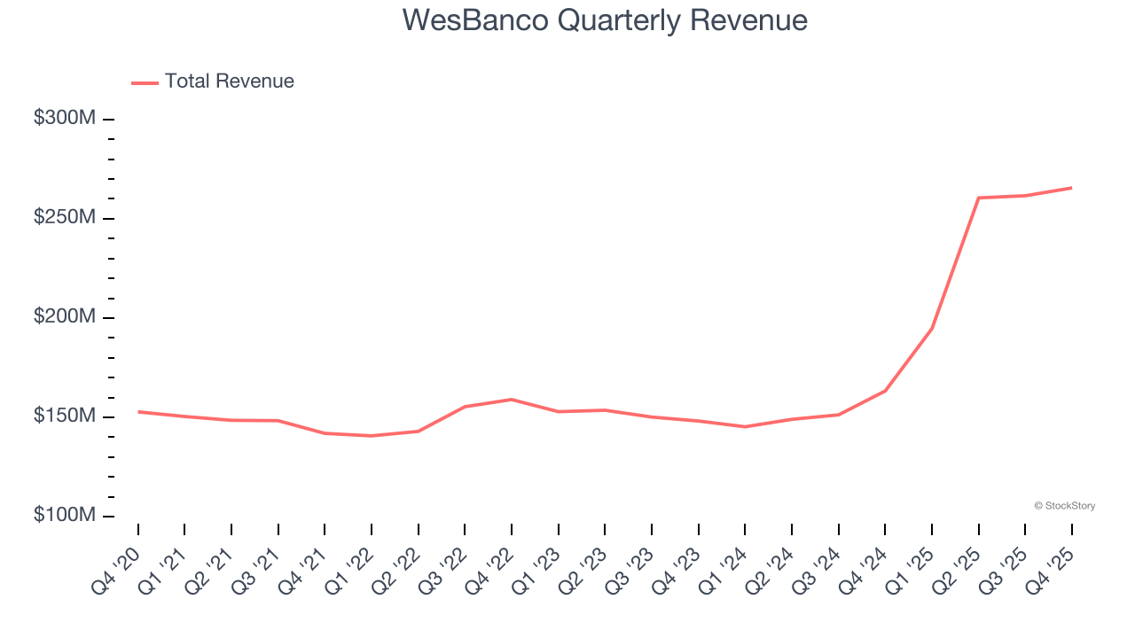 WesBanco Quarterly Revenue
