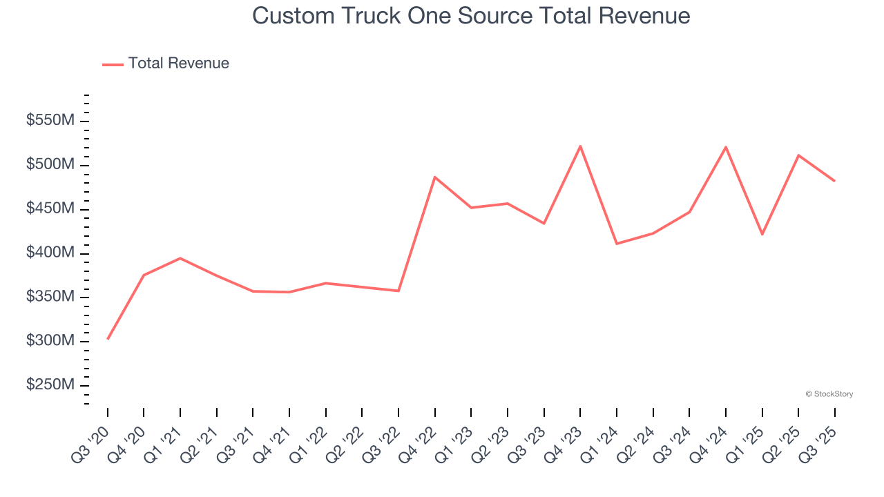Custom Truck One Source Total Revenue