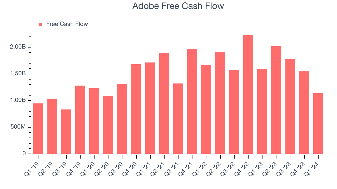 Adobe Free Cash Flow