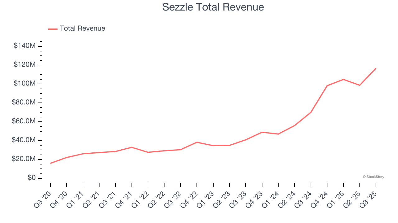 Sezzle Total Revenue
