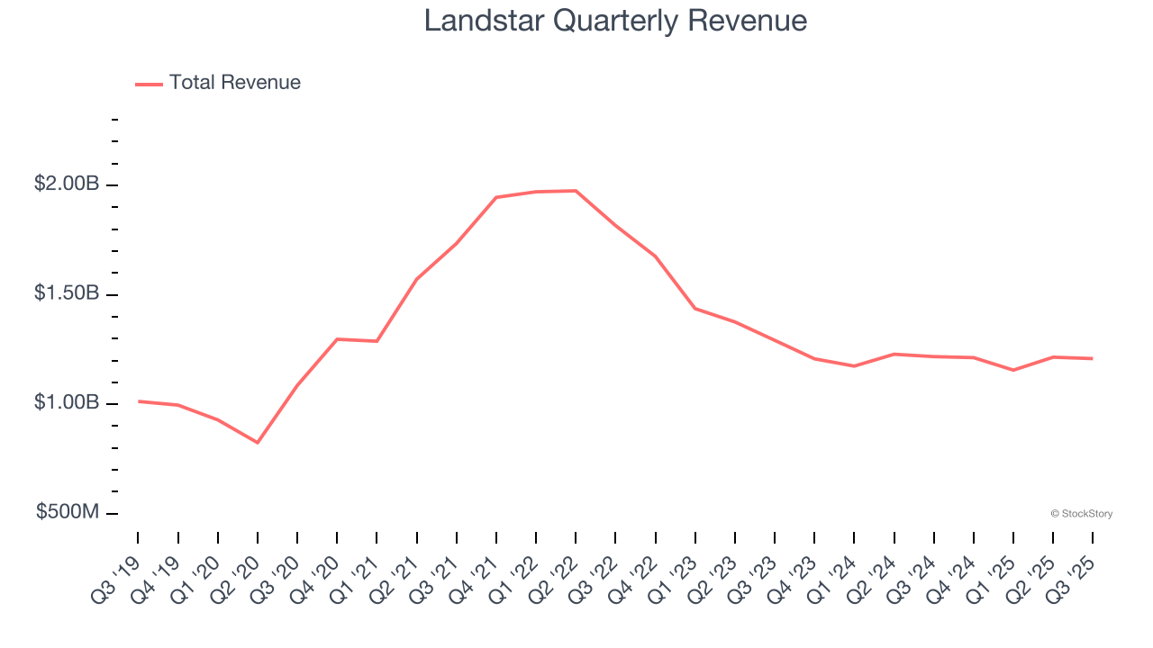 Landstar Quarterly Revenue