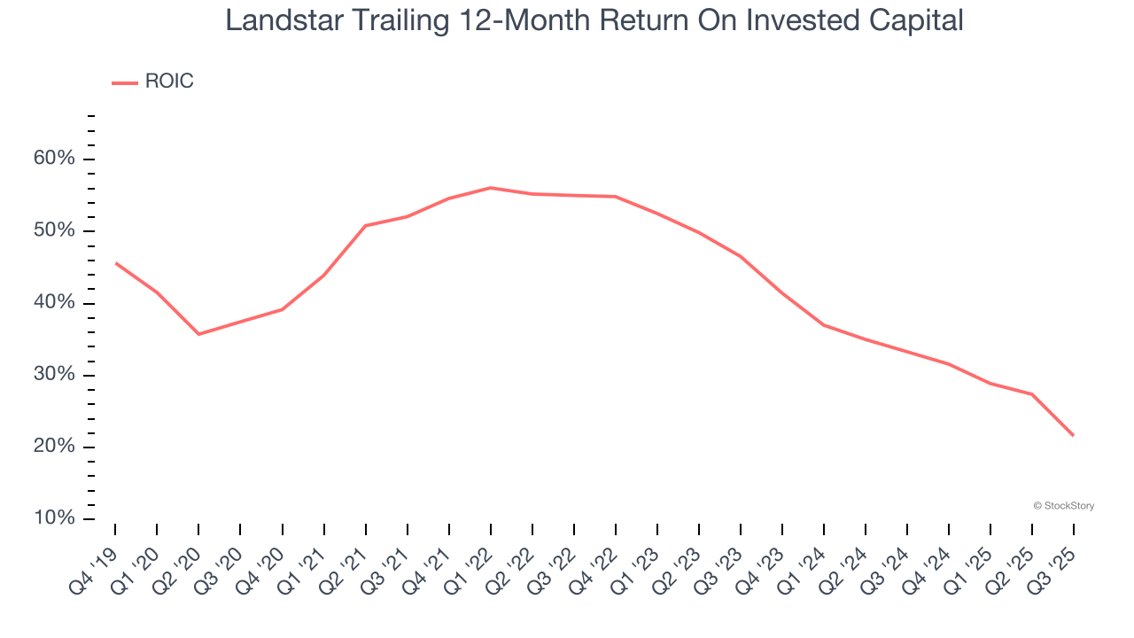 Landstar Trailing 12-Month Return On Invested Capital