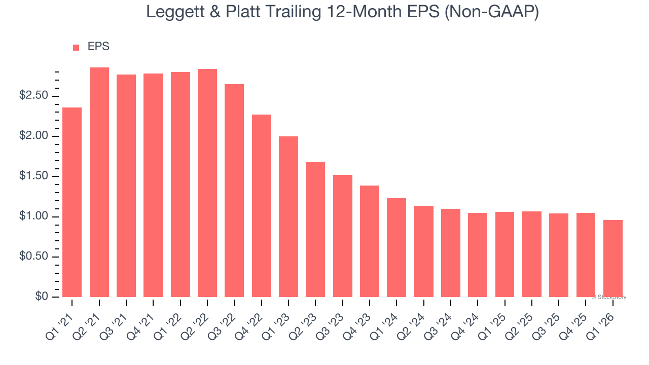Leggett & Platt Trailing 12-Month EPS (Non-GAAP)