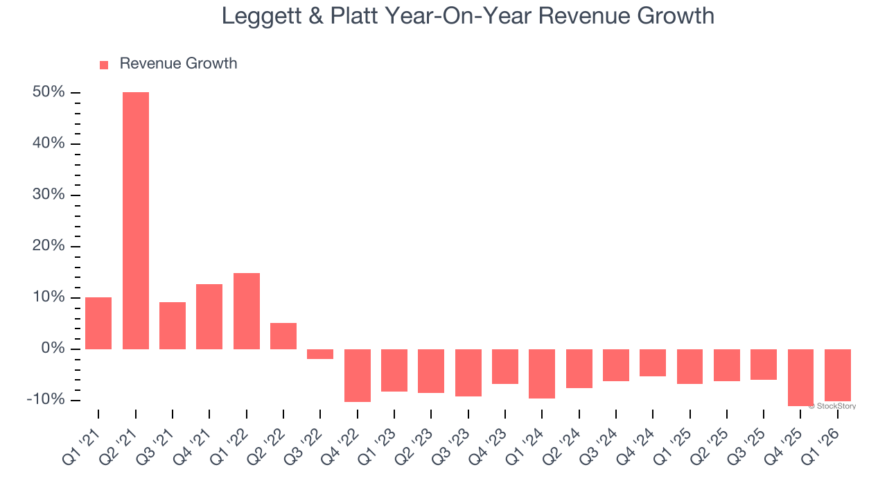 Leggett & Platt Year-On-Year Revenue Growth