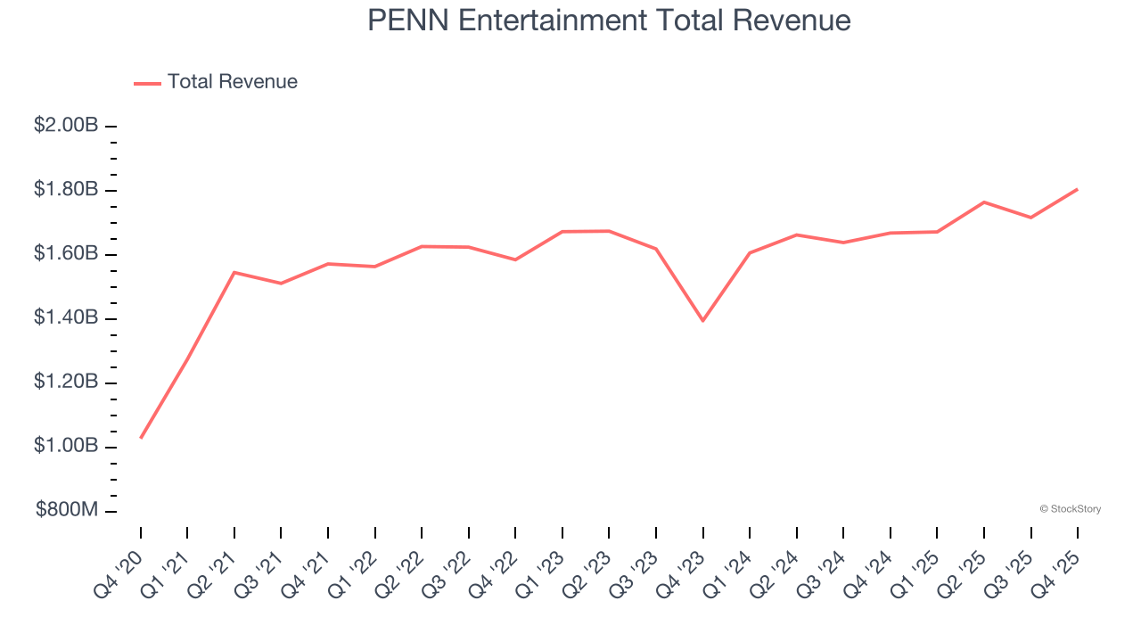 PENN Entertainment Total Revenue