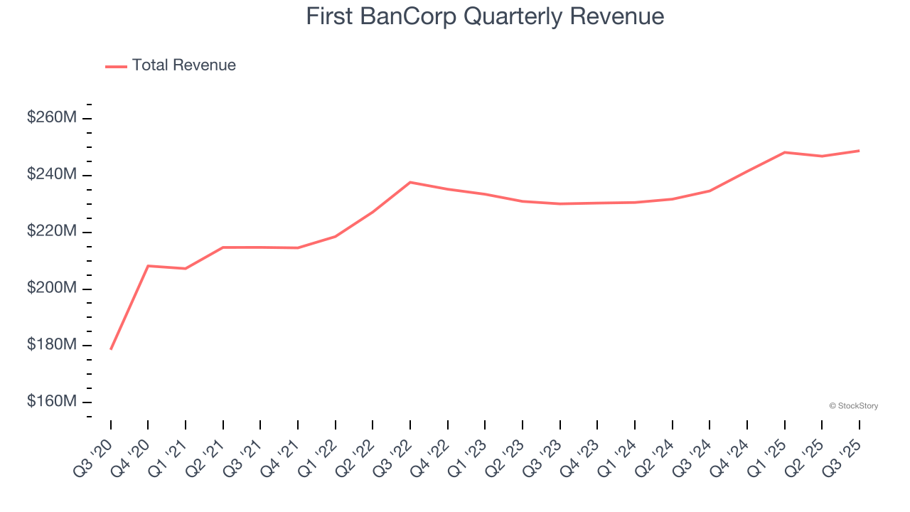 First BanCorp Quarterly Revenue