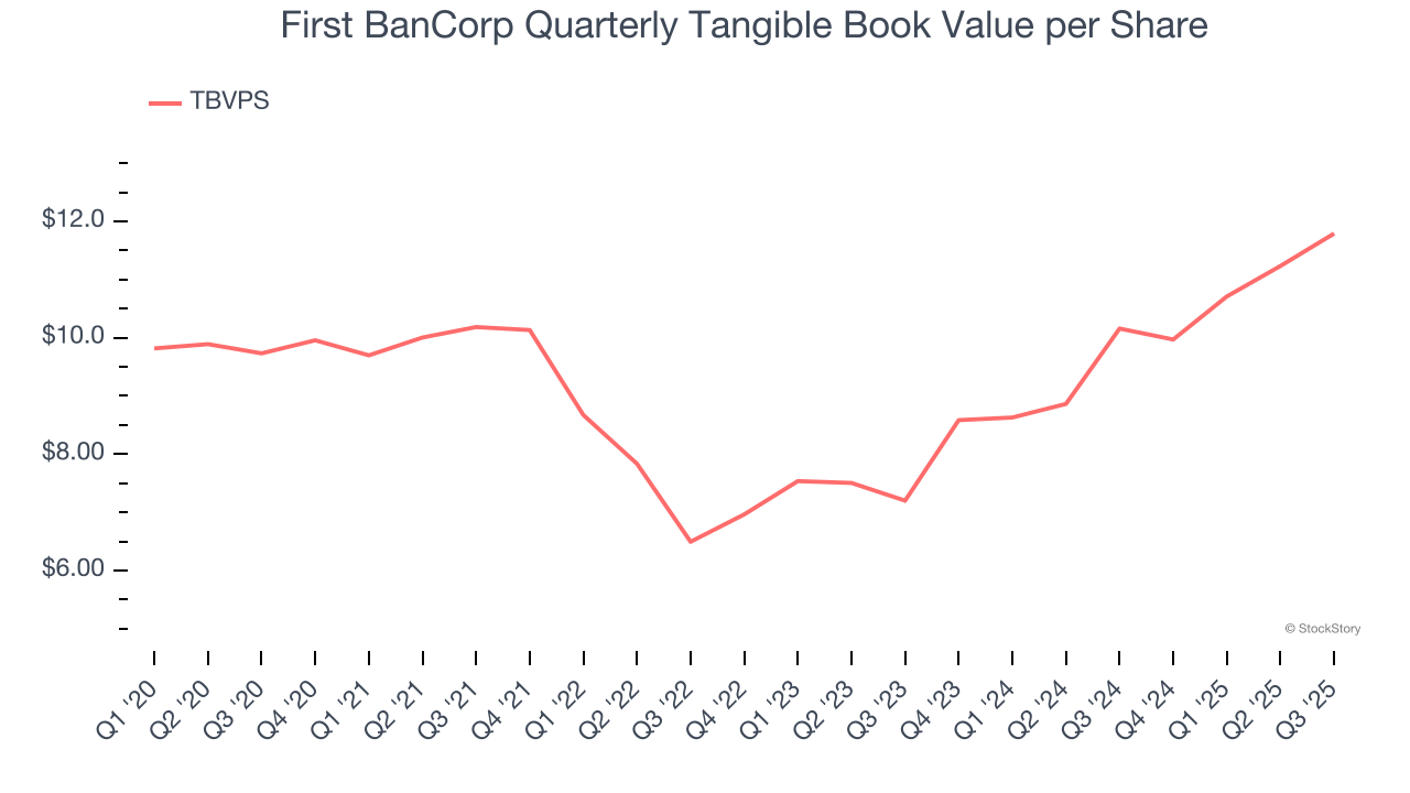 First BanCorp Quarterly Tangible Book Value per Share