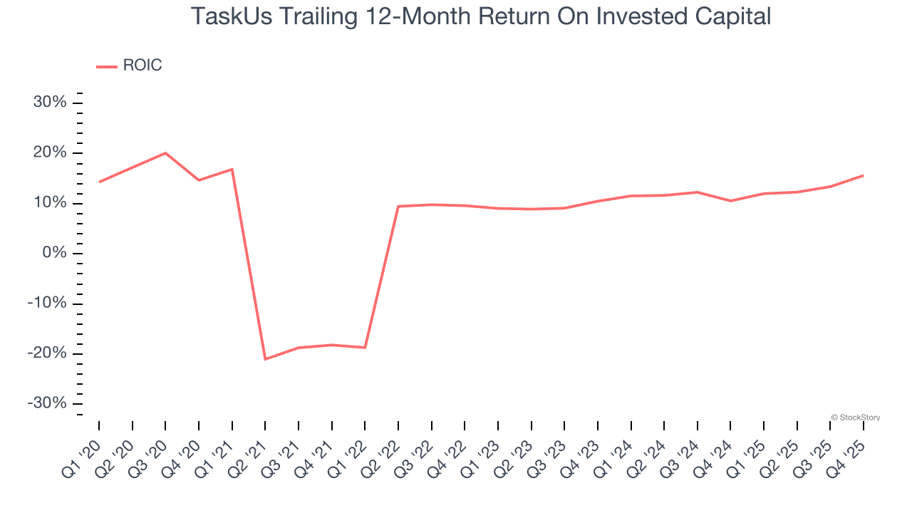 TaskUs Trailing 12-Month Return On Invested Capital