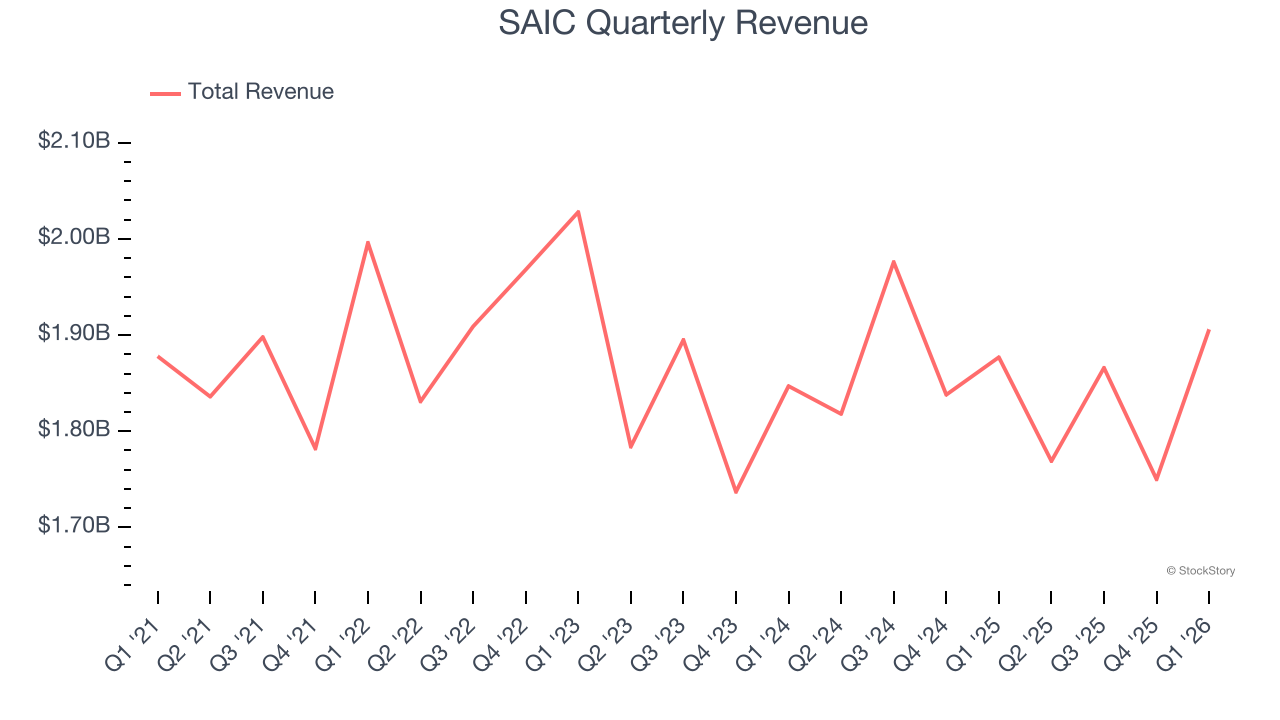 SAIC Quarterly Revenue