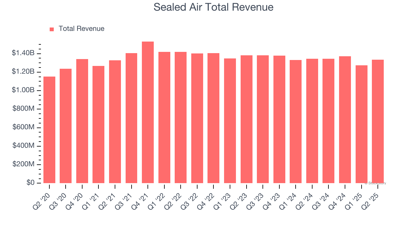 Sealed Air Total Revenue
