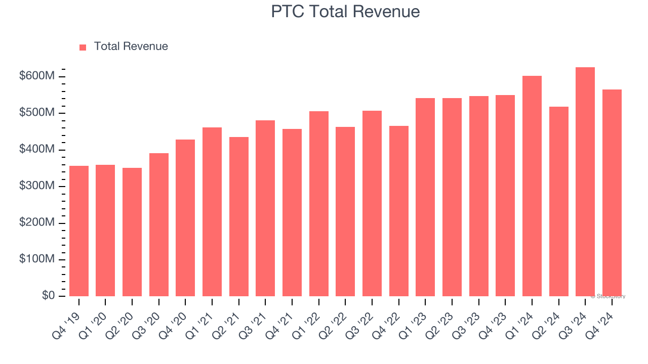 PTC Total Revenue